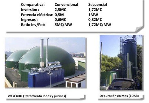 Comparativa con digestor de mezcla en Valencia