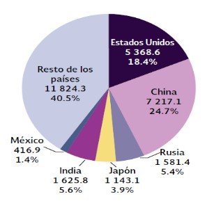 Grafico emisión mundial de C0